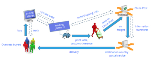 china post delivery process china post delivery process